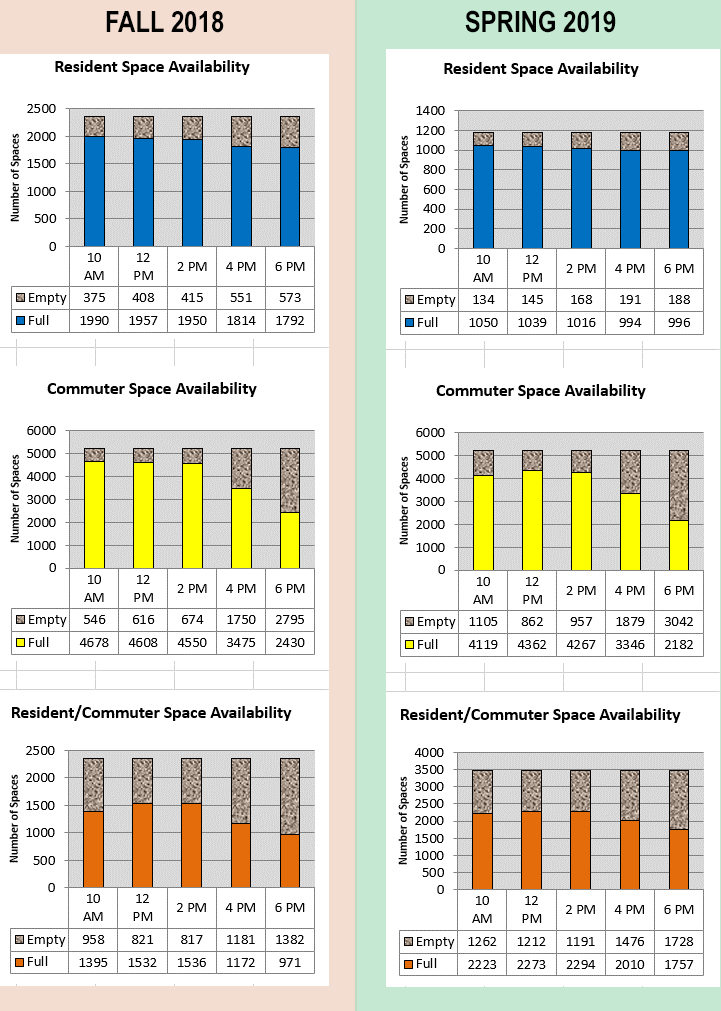 Bar charts showing parking space availability: Fall 2018 and Spring 2019