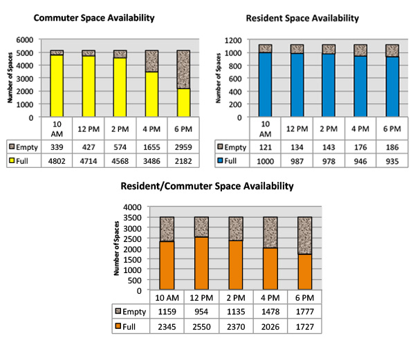 Bar charts showing student parking space availability in two hour increments