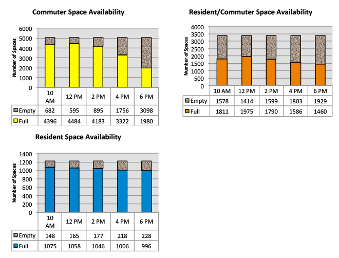 Bar graph showing occupied and empty parking spaces in Yellow Commuter lots, Orange Commuter/Resident lots and Blue Resident lots